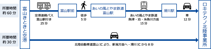 富山きときと空港よりお越しの場合