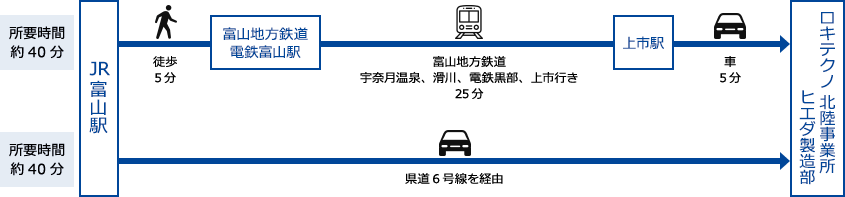 富山駅よりお越しの場合