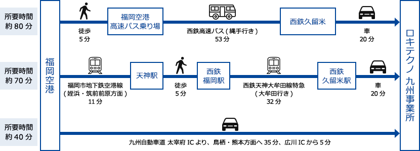 福岡空港よりお越しの場合