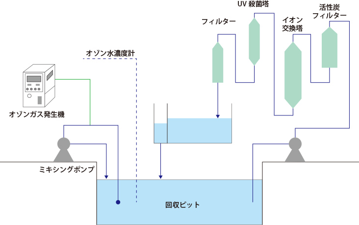 純水回収（純水の殺菌　再利用）