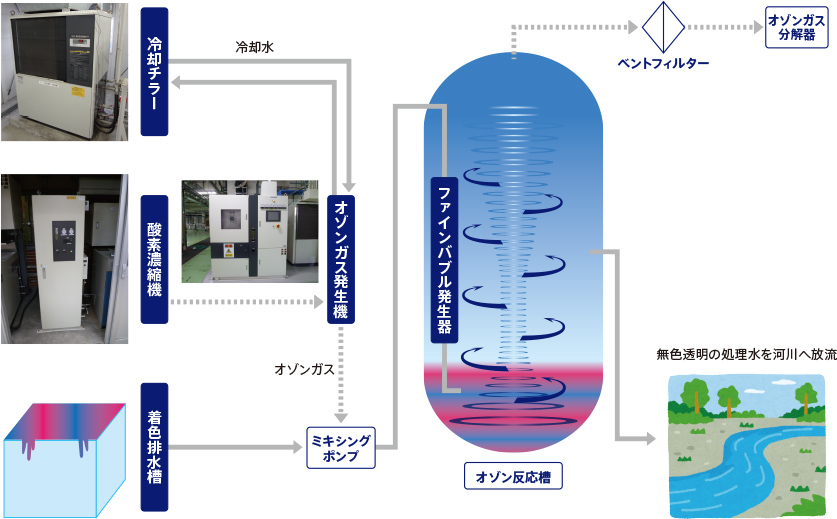 排水処理（有機系排水脱色）