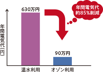 温水殺菌とオゾン殺菌のコスト比較