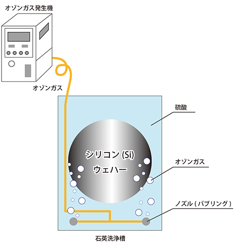 レジスト除去　洗浄方法：オゾンガス＋温硫酸