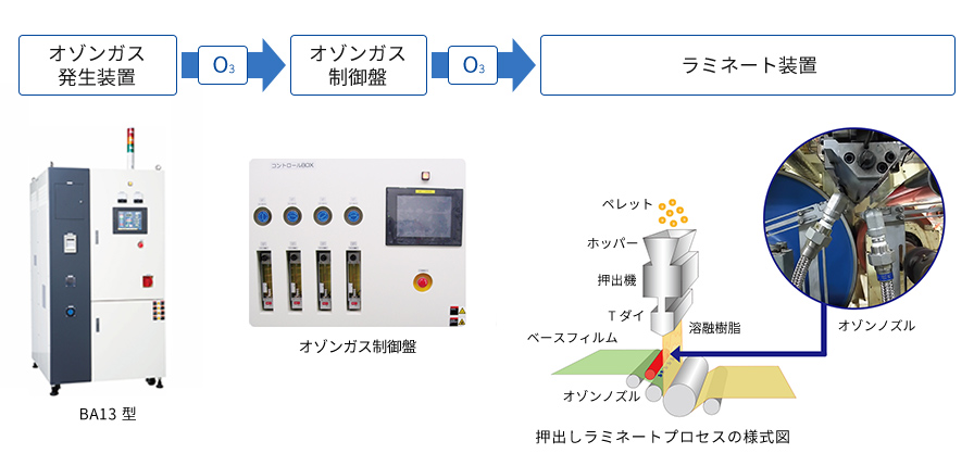 オゾン処理フロー