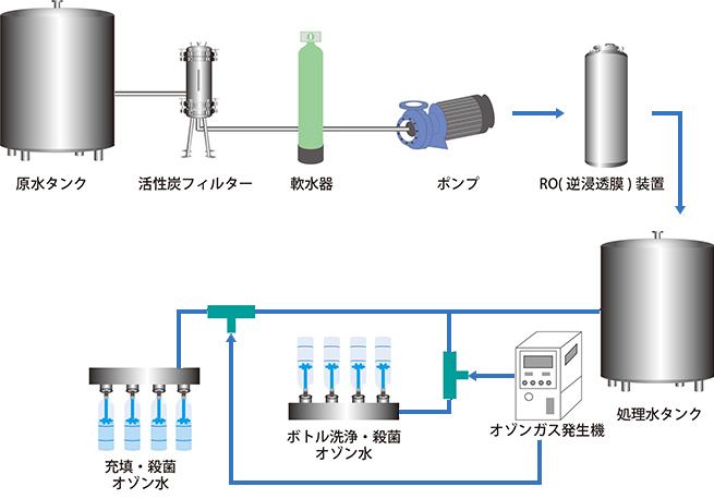 容器殺菌洗浄システムの例