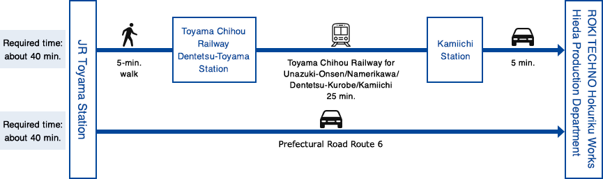 Access from Toyama Station