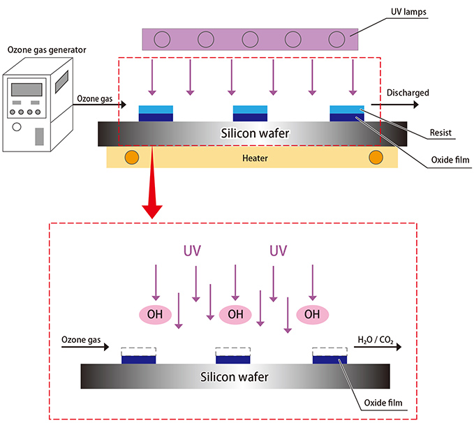 Resist removal Cleaning method: ozone gas + UV