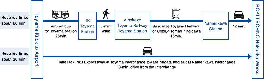 Access from Toyama Kitokito Airport