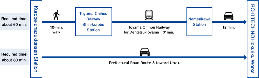 Access from Hokuriku Shinkansen Kurobe-unazukionsen Station. (When coming from Tokyo)