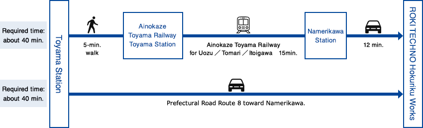 Access from Hokuriku Shinkansen Kurobe-unazukionsen Station. (When coming from Osaka)