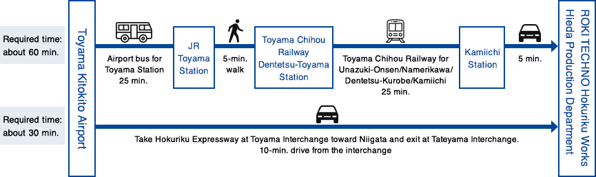 Access from Toyama Kitokito Airport