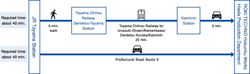 Access from Toyama Station 