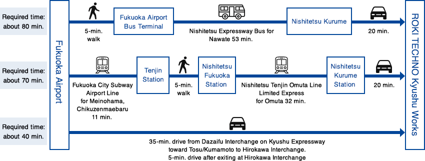 Access from Fukuoka Plant