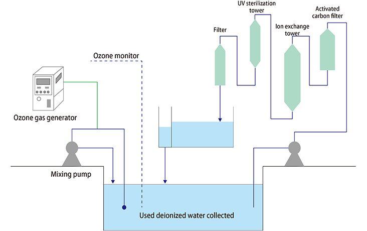 Deionized water recovery (sterilization and recycling of deionized water)