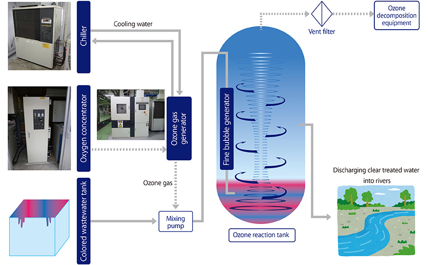 Wastewater treatment (decolorization of organic wastewater)