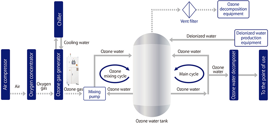Reducing power consumption by utilizing ozone sterilization as an alternative to thermal sterilization
