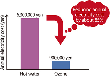 Cost comparison between hot water sterilization and ozone sterilization