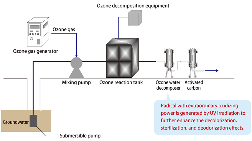 Groundwater treatment