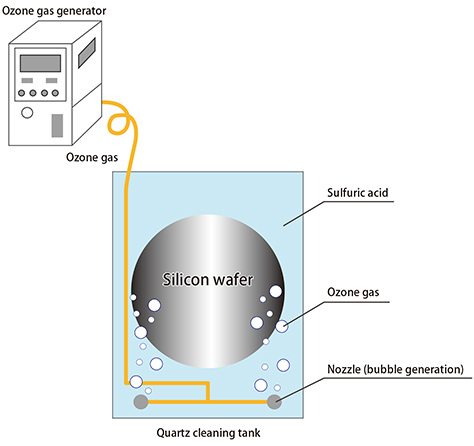 Resist removal Cleaning method: ozone gas + hot sulfuric acid