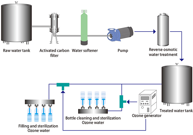 Example of container sterilization and cleaning system